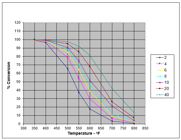 Sulfuric Acid Vapor Pressure Chart